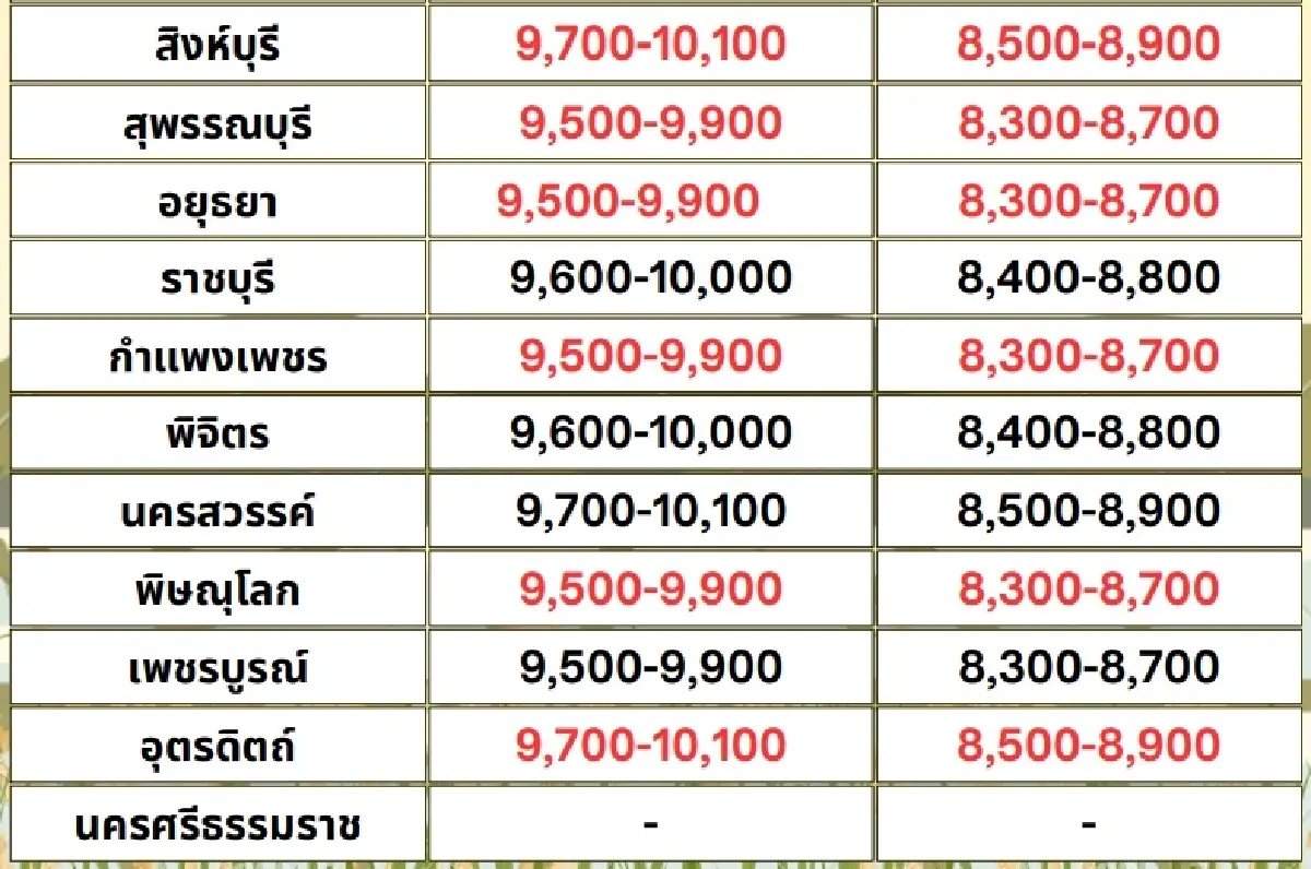 รายงานราคาข้าวขายส่งตลาดกรุงเทพฯ (สมาคมโรงสีข้าวไทย) วันที่ 27 ธันวาคม 2567