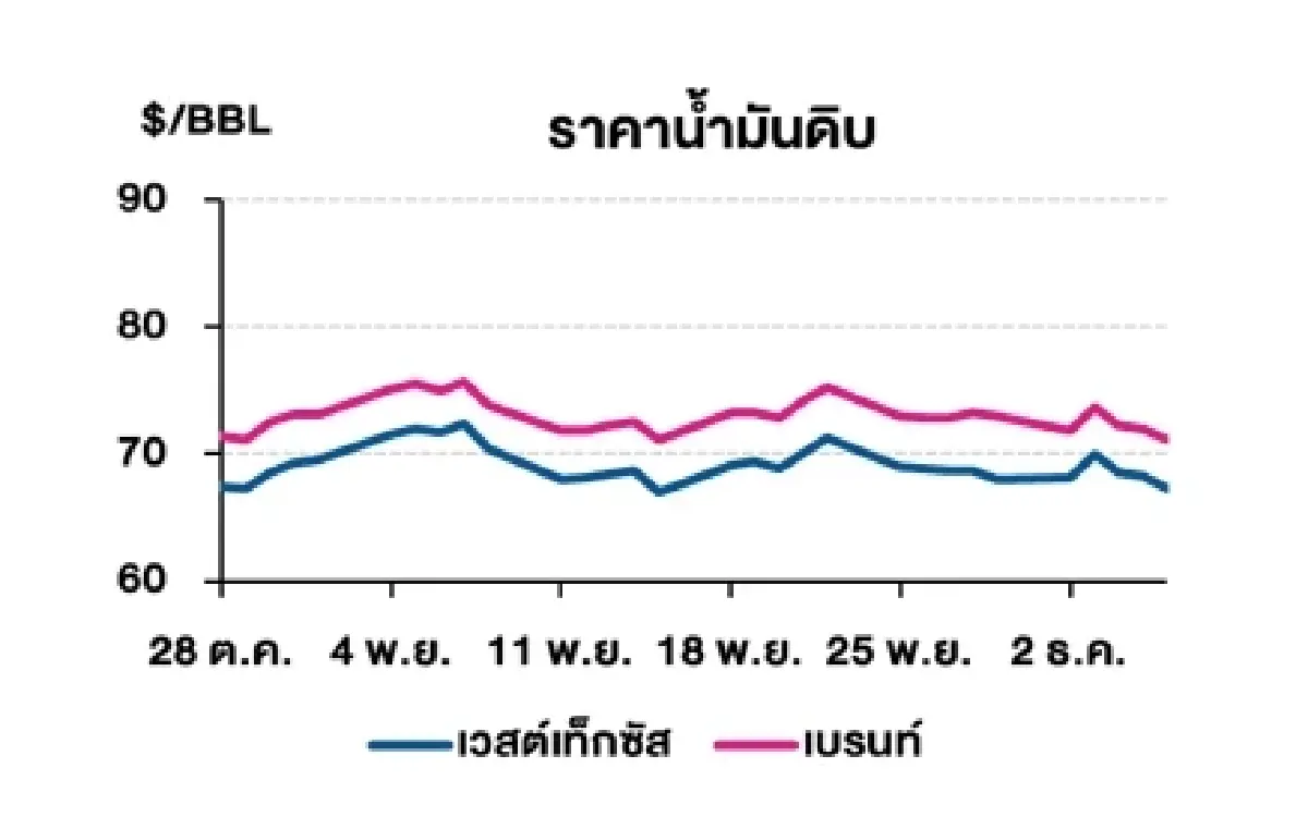 เวสต์เทกซัส 67.20 ดอลลาร์สหรัฐฯ /บาร์เรล เบรนท์ 71.12 ดอลลาร์สหรัฐฯ /บาร์เรล