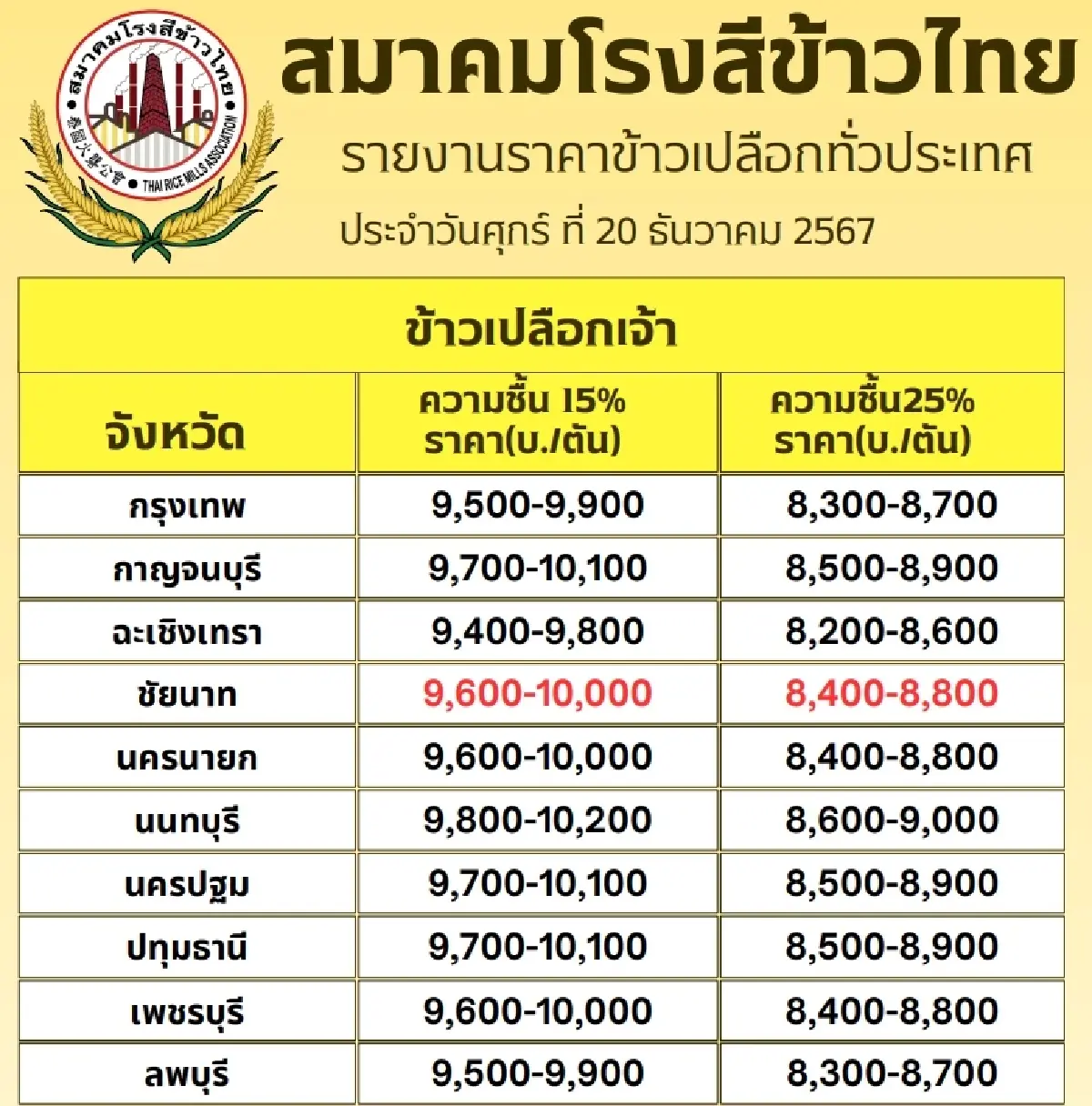 รายงานราคาข้าวขายส่งตลาดกรุงเทพฯ (สมาคมโรงสีข้าวไทย) วันที่ 20 ธันวาคม 2567
