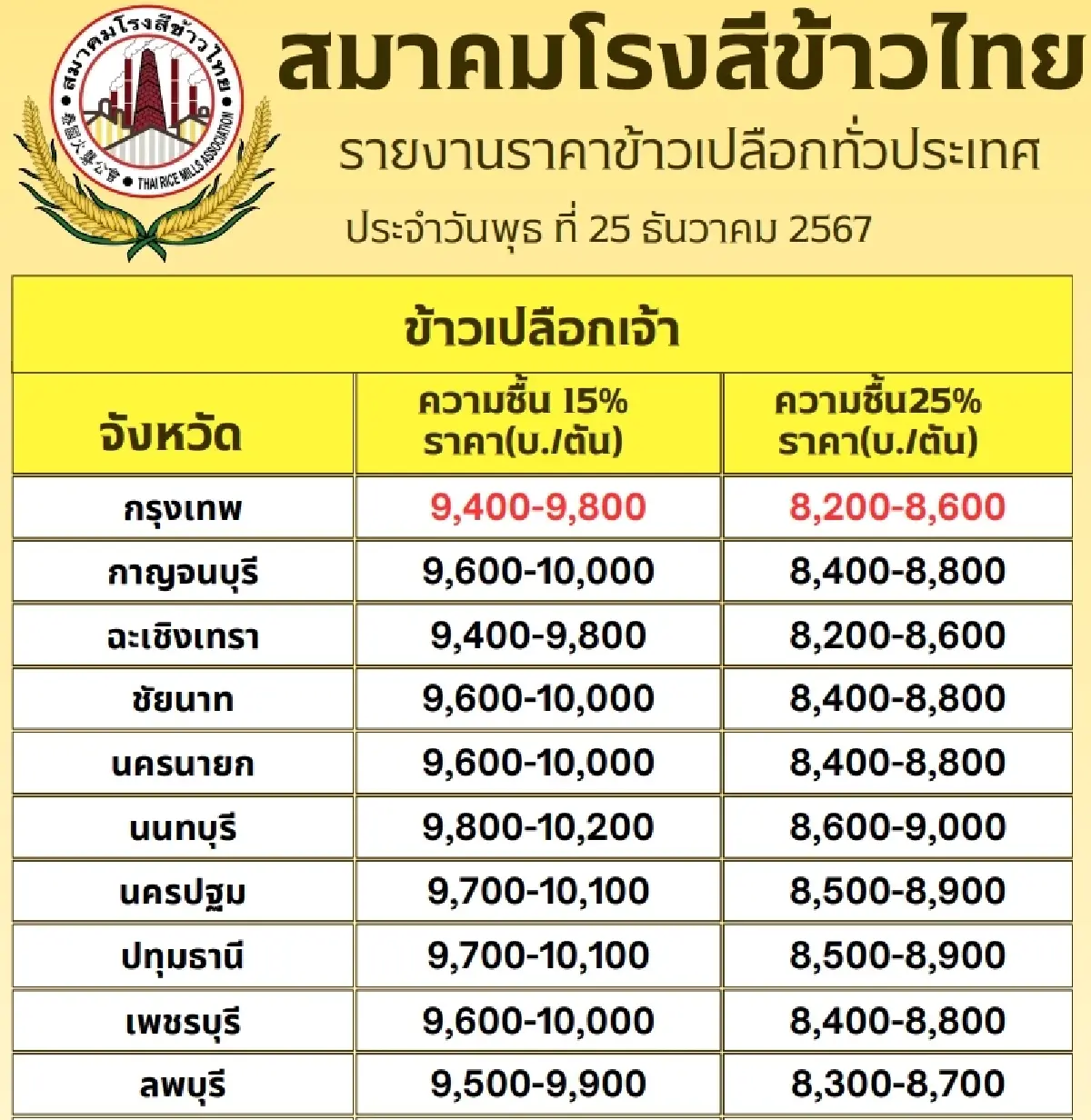 รายงานราคาข้าวขายส่งตลาดกรุงเทพฯ (สมาคมโรงสีข้าวไทย) วันที่ 25 ธันวาคม 2567