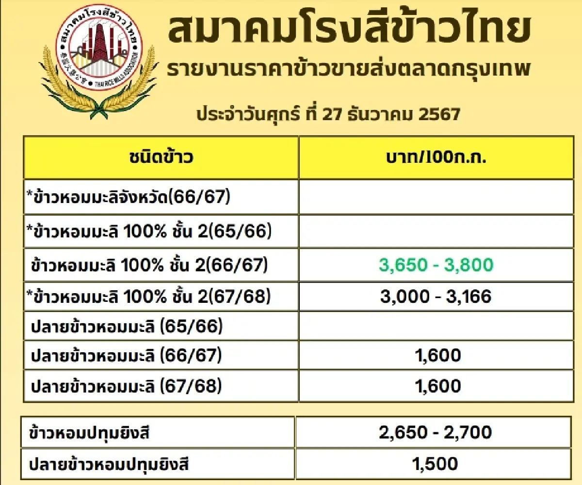 รายงานราคาข้าวขายส่งตลาดกรุงเทพฯ (สมาคมโรงสีข้าวไทย) วันที่ 27 ธันวาคม 2567
