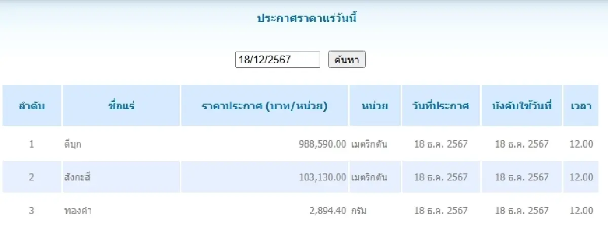 ดีบุก	เมตริกตันละ 988,590.00 สังกะสี	เมตริกตันละ 103,130.00