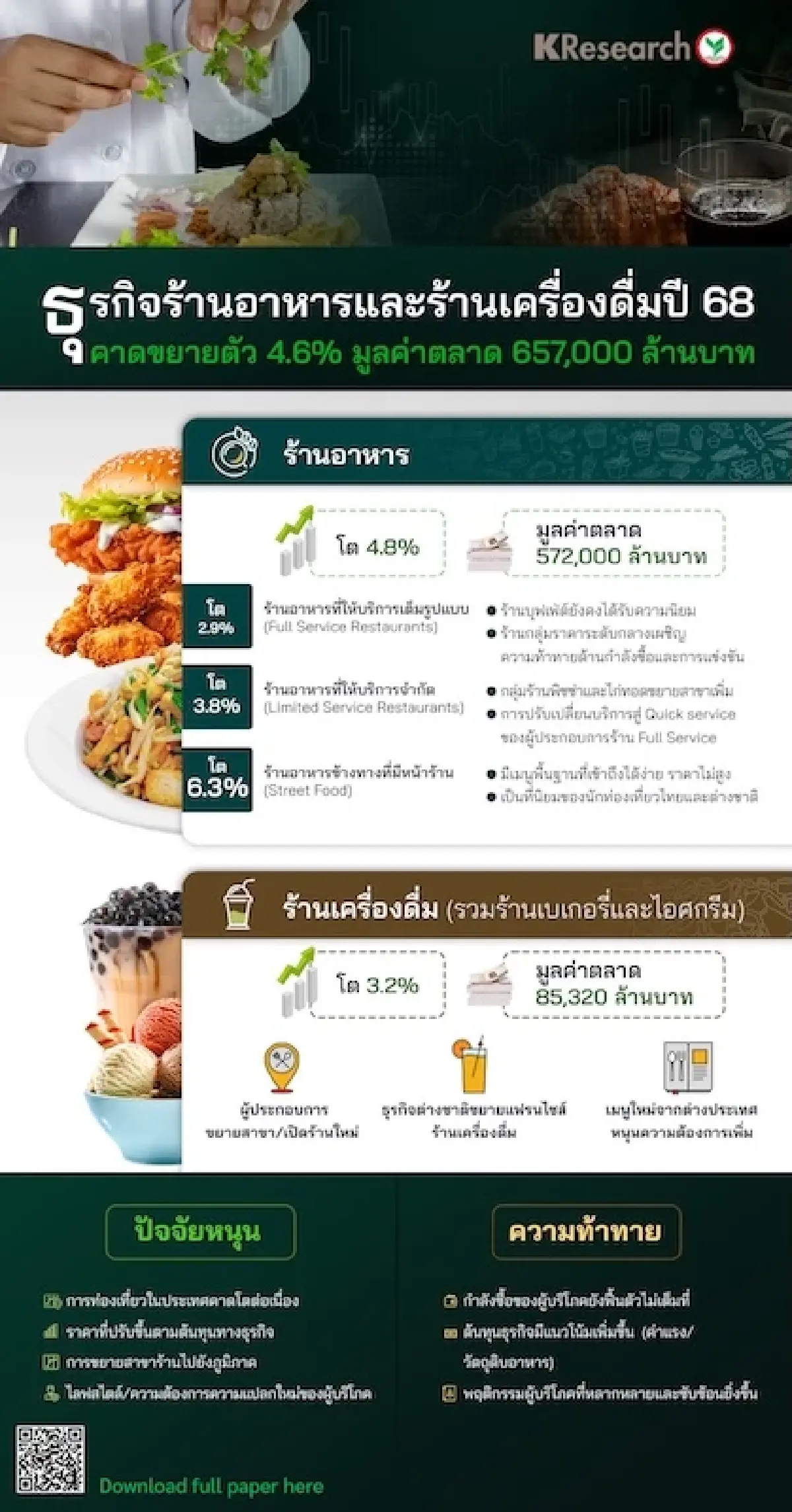 ปี 67 ธุรกิจร้านอาหารไทย 'สนามโอลิมปิก' แข่งเดือด แบรนด์รุมชิงเค้กแสนล้าน!