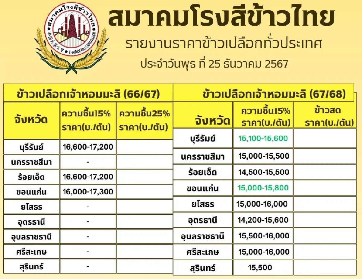 รายงานราคาข้าวขายส่งตลาดกรุงเทพฯ (สมาคมโรงสีข้าวไทย) วันที่ 25 ธันวาคม 2567