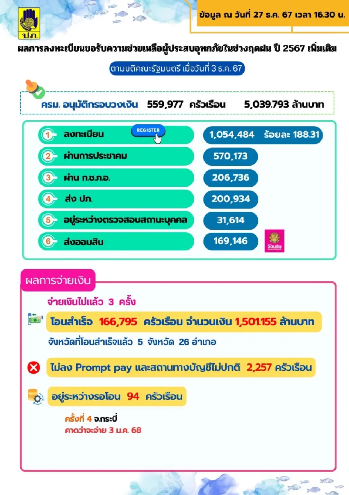 โอนรอบ 3 เงินเยียวยาน้ำท่วม 9000 โอนไม่สำเร็จ 2 พันครัวเรือน รีบผูกพร้อมเพย์
