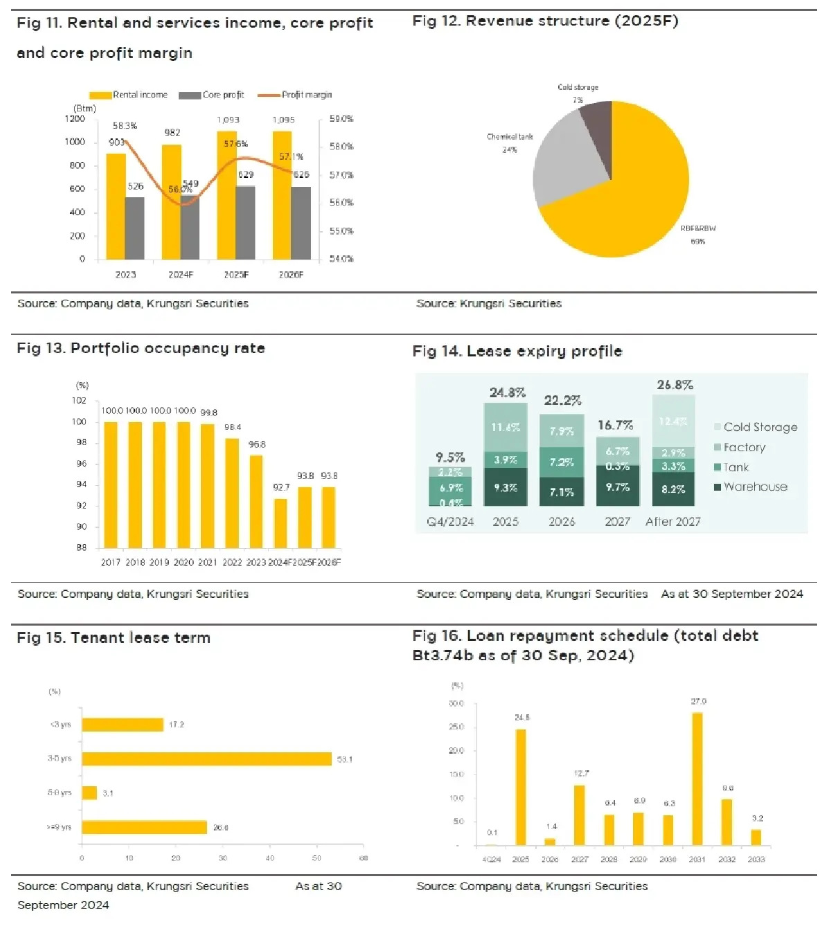 วิเคราะห์หุ้นรายตัว : บล.กรุงศรี AIMIRT รีทอิสระที่ให้ผลตอบแทนน่าสนใจ