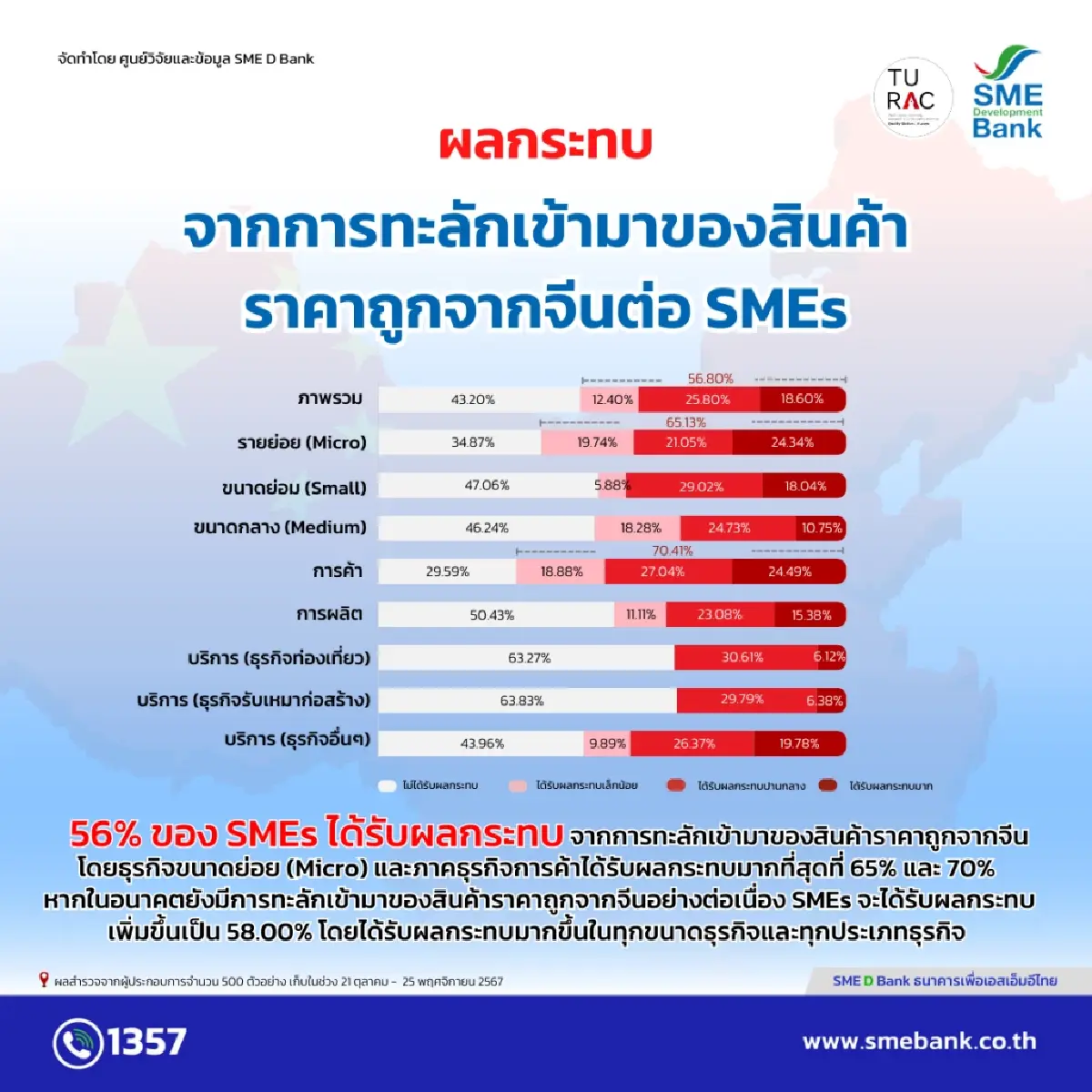 SME D Bank เผยดัชนีเชื่อมั่นเอสเอ็มอี Q4 ขยายตัวดี รับไฮซีซั่น แจกเงินหมื่น