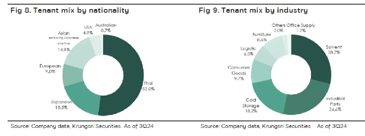 วิเคราะห์หุ้นรายตัว : บล.กรุงศรี AIMIRT รีทอิสระที่ให้ผลตอบแทนน่าสนใจ