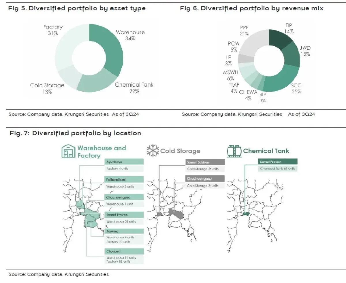 วิเคราะห์หุ้นรายตัว : บล.กรุงศรี AIMIRT รีทอิสระที่ให้ผลตอบแทนน่าสนใจ