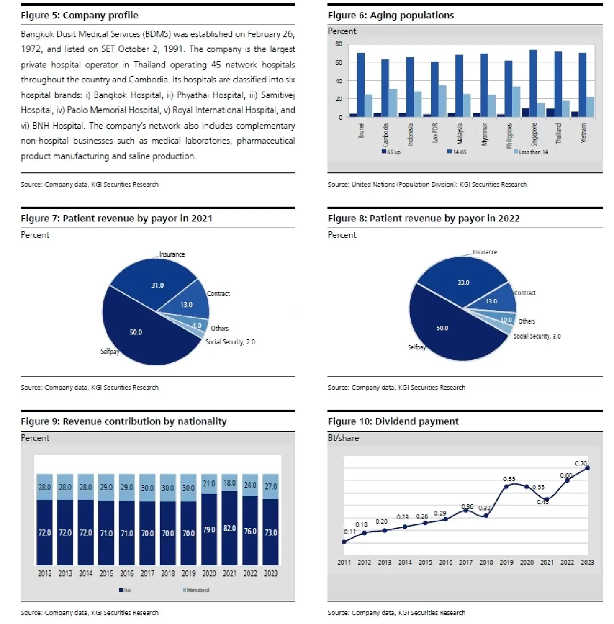 วิเคราะห์หุ้นรายตัว : บล.เคจีไอฯ BDMS ประมาณการกำไร 4Q67F: เติบโตเล็กน้อย YoY