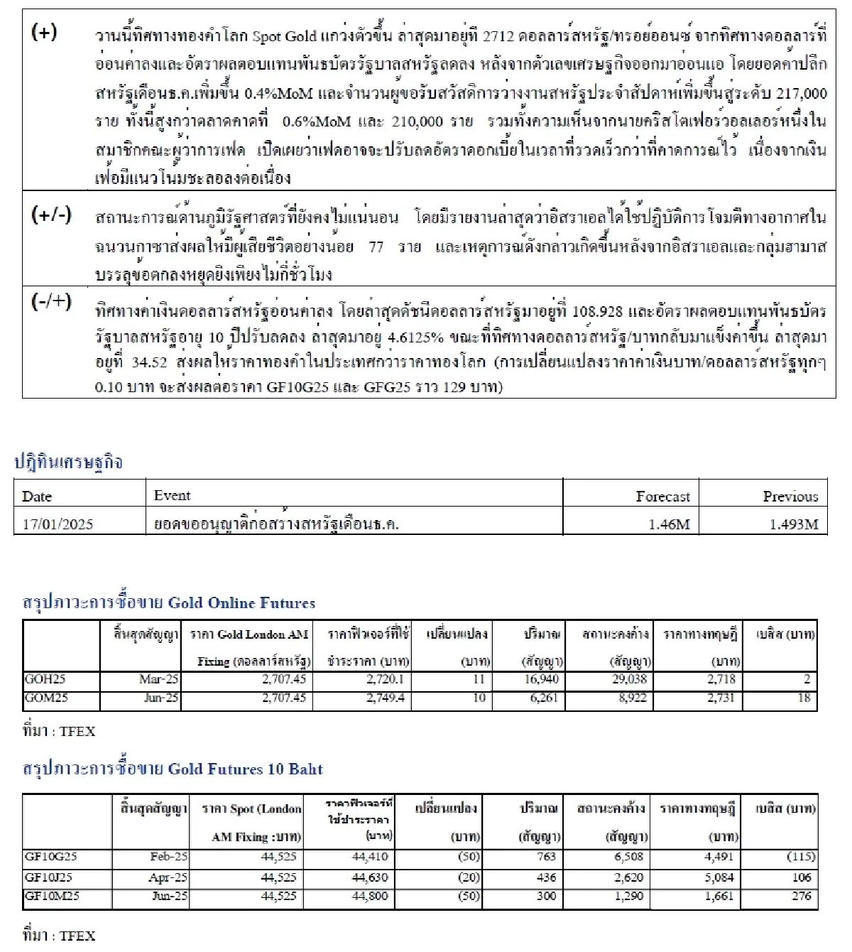 Daily Gold Futures : บล.เคจีไอฯ  Spot Gold (Dollar/Troy Ounce) +29.06  2721.79