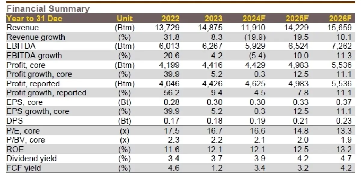 วิเคราะห์หุ้นรายตัว : บล.กรุงศรี WHA กำไรธุรกิจหลักจะทำสถิติสูงสุดในปี 2024 และ 2025