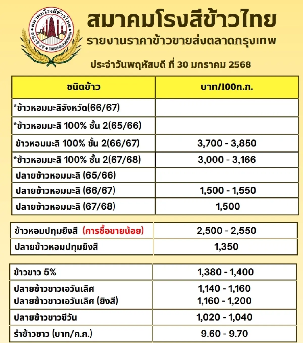 รายงานราคาข้าวขายส่งตลาดกรุงเทพฯ (สมาคมโรงสีข้าวไทย) วันที่ 30 มกราคม 2568