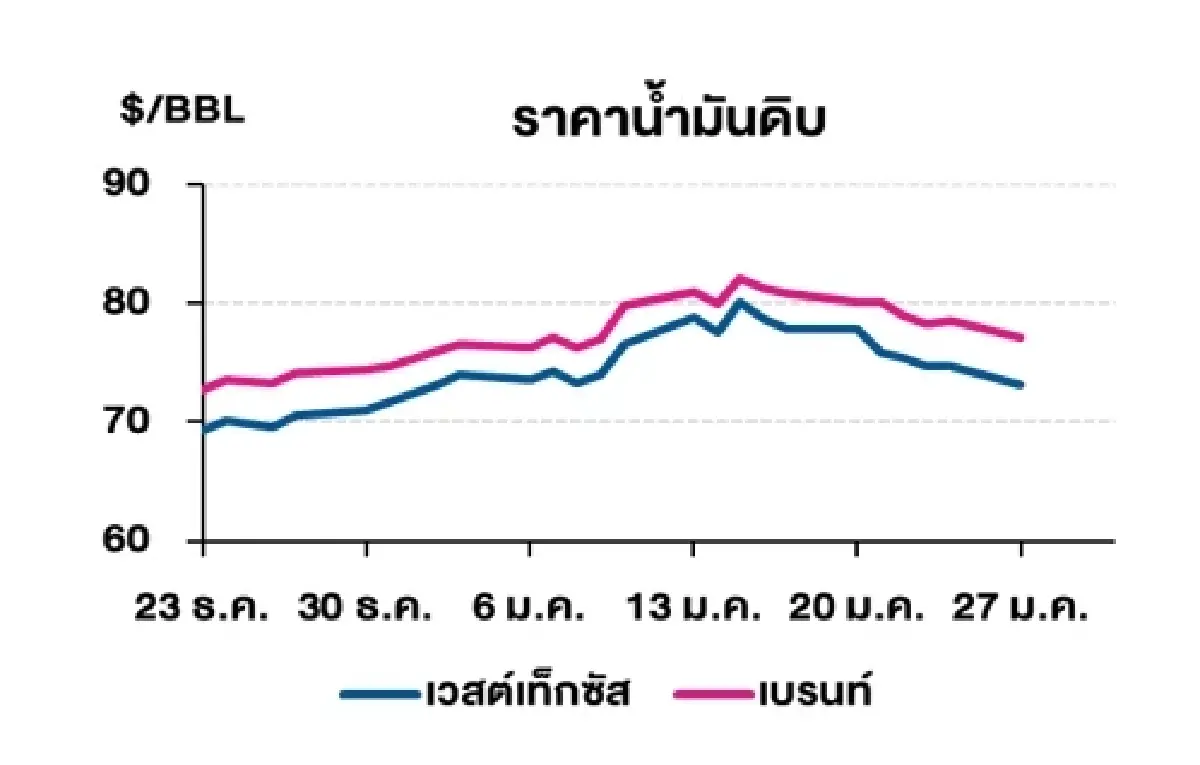 เวสต์เทกซัส 73.17 ดอลลาร์สหรัฐฯ /บาร์เรล เบรนท์ 77.08 ดอลลาร์สหรัฐฯ /บาร์เรล