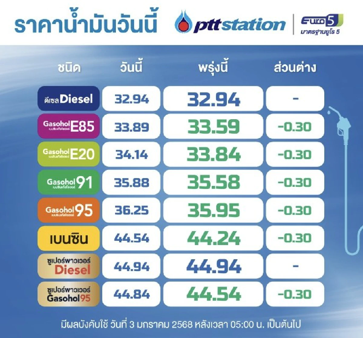 ราคาน้ำมันวันนี้ (3 ม.ค. 68) ปตท. - บางจาก ลดราคาน้ำมัน เบนซิน 30 สตางค์/ลิตร