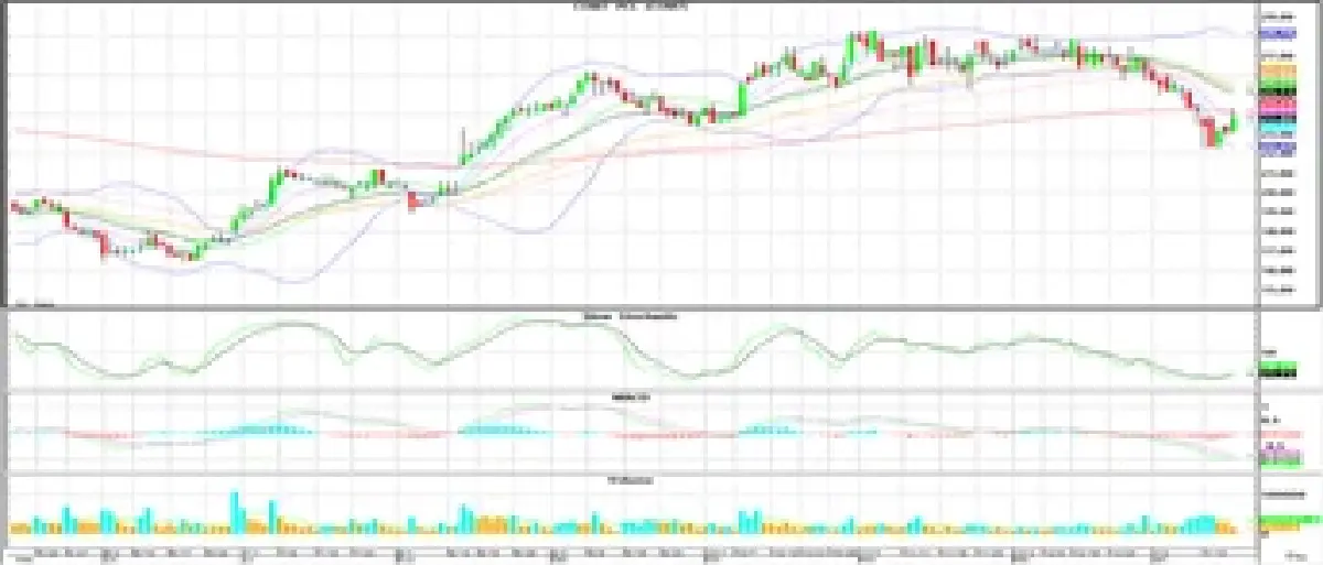 วิเคราะห์หุ้นทางเทคนิค : บล.โกลเบล็ก หากในวันนี้หลุด Low ที่ 1,334 จุดให้ลดสถานะ