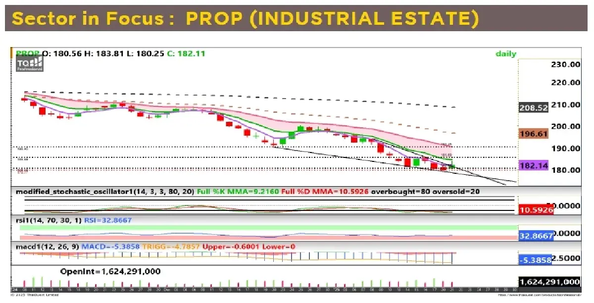 วิเคราะห์หุ้นทางเทคนิค : บล.กรุงศรี PROP - TRADING BUY