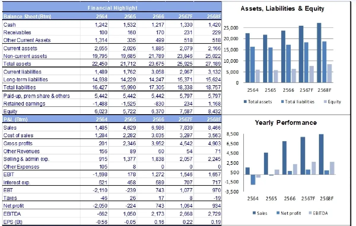 วิเคราะห์หุ้นรายตัว : บล.โกลเบล็ก ERW คาดกำไร 4Q67 โต QoQ แต่อ่อนตัว YoY