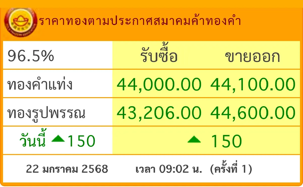 ราคาทองวันนี้ 22 ม.ค.68  ราคาทองแท่ง  ราคาทองรูปพรรณ เปิดตลาด พุ่ง 150 บาท
