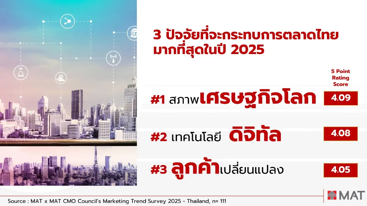 ผู้บริหาร-นักการตลาดห่วง ศก.โลก-จีดีพีไทยโตต่ำ 1.65%  เบรกเพิ่มงบตลาดปี 68