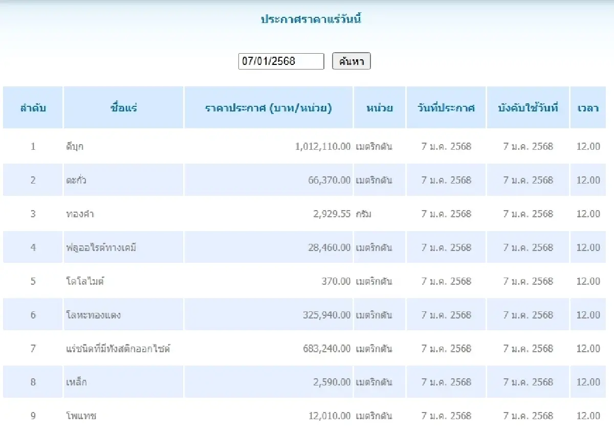 ดีบุก	เมตริกตันละ 1,012,110.00 ตะกั่ว เมตริกตันละ 66,370.00