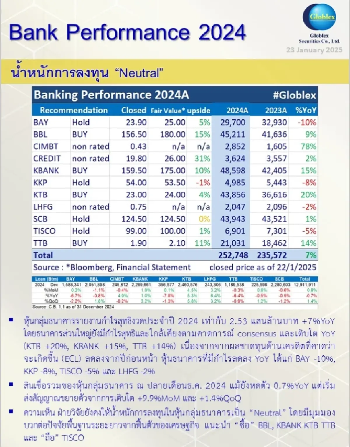 วิเคราะห์หุ้น : บล.โกลเบล็ก Bank Performance 2024