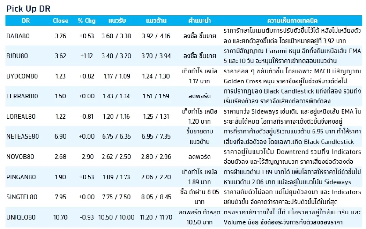 Depository Receipt (DR) : บล.กรุงไทย เอ็กซ์สปริง TENCENT80 - เก็งกำไร เหนือ 17.00 บาท