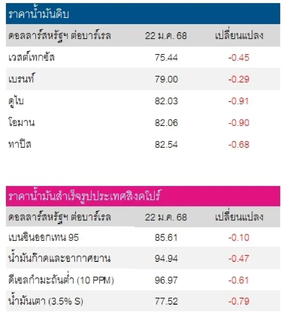 เวสต์เทกซัส 75.44 ดอลลาร์สหรัฐฯ /บาร์เรล เบรนท์ 79.00 ดอลลาร์สหรัฐฯ /บาร์เรล