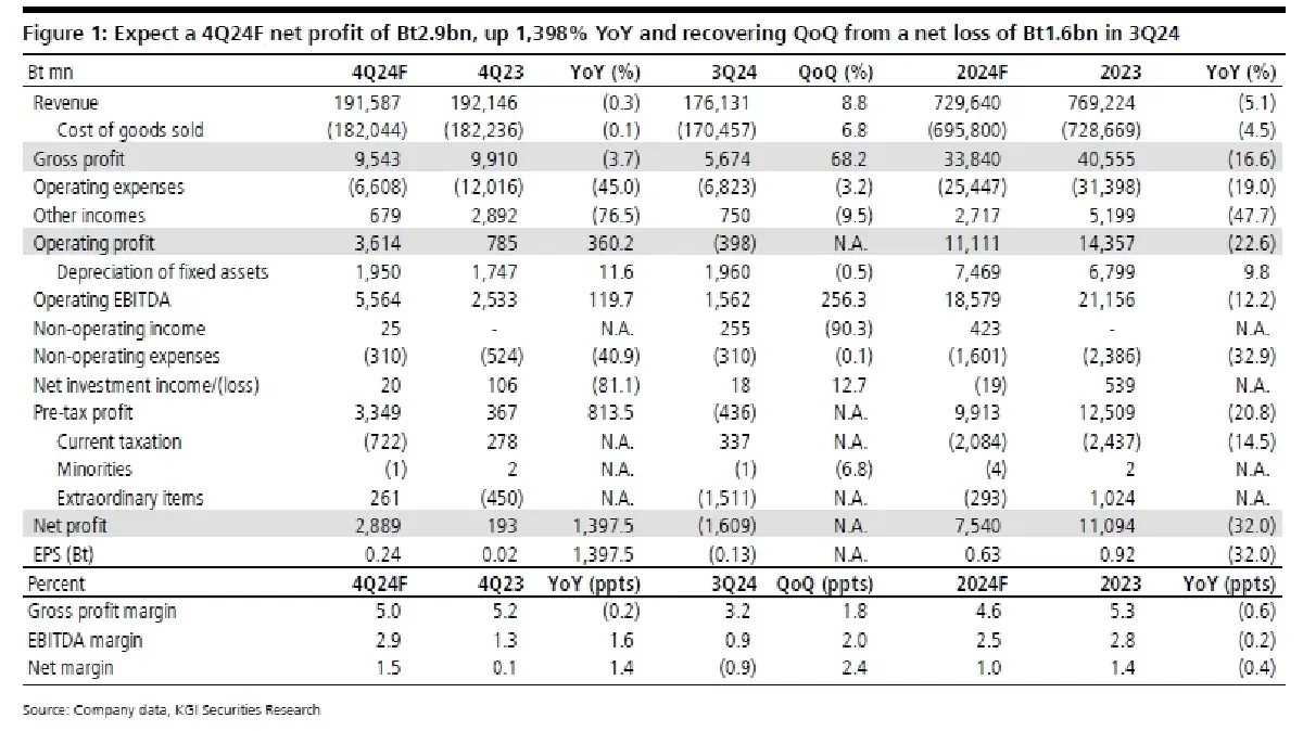 วิเคราะห์หุ้นรายตัว : บล.เคจีไอฯ OR ค่าการตลาดน้ำมันฟื้นตัวขึ้นในขณะที่ชิงส่วนแบ่งตลาดมาได้เพิ่มขึ้น