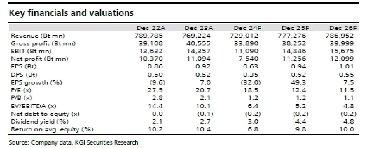 วิเคราะห์หุ้นรายตัว : บล.เคจีไอฯ OR ค่าการตลาดน้ำมันฟื้นตัวขึ้นในขณะที่ชิงส่วนแบ่งตลาดมาได้เพิ่มขึ้น