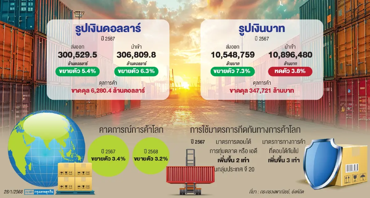 ปี67ไทยขาดดุล3แสนล.ปี68เร่งส่งออกฝ่ากำแพงการค้าโลกทำต้นทุนธุรกิจบวม