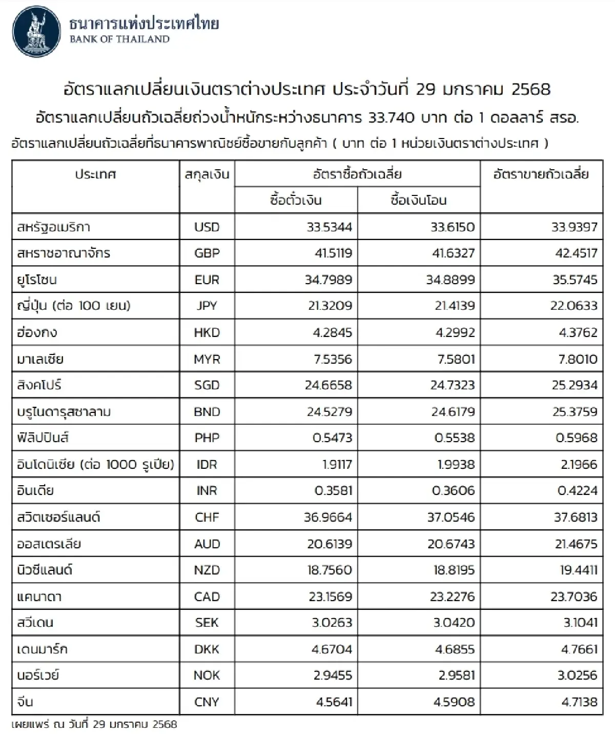 (ธปท.) อัตราแลกเปลี่ยนเงินตราต่างประเทศ ประจำวันที่ 29 มกราคม 2568
