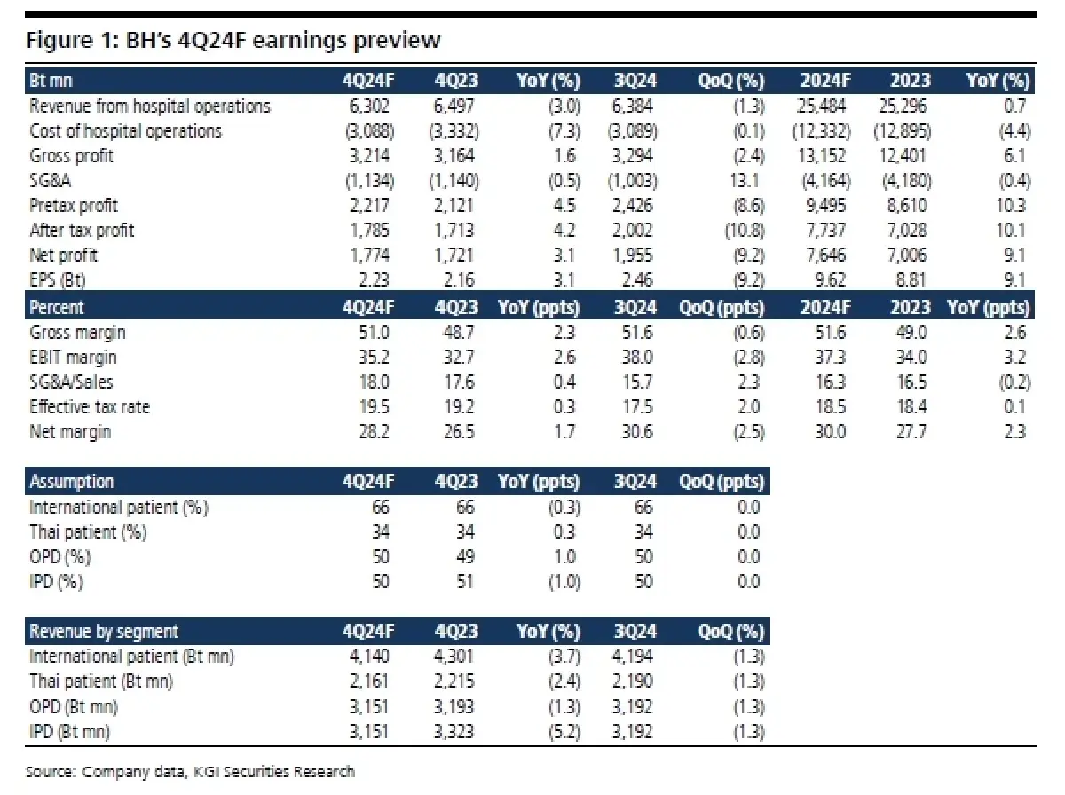 วิเคราะห์หุ้นรายตัว : บล.เคจีไอฯ BH ประมาณการ 4Q67F: คาดว่ากำไรสุทธิจะเพิ่มขึ้น 3% YoY