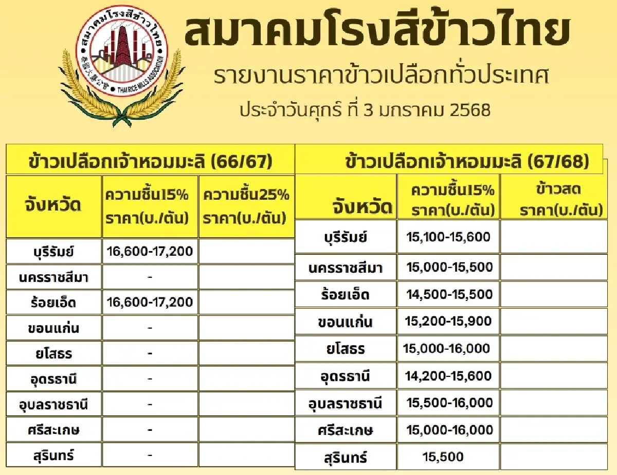 รายงานราคาข้าวขายส่งตลาดกรุงเทพฯ (สมาคมโรงสีข้าวไทย) วันที่ 3 มกราคม 2568