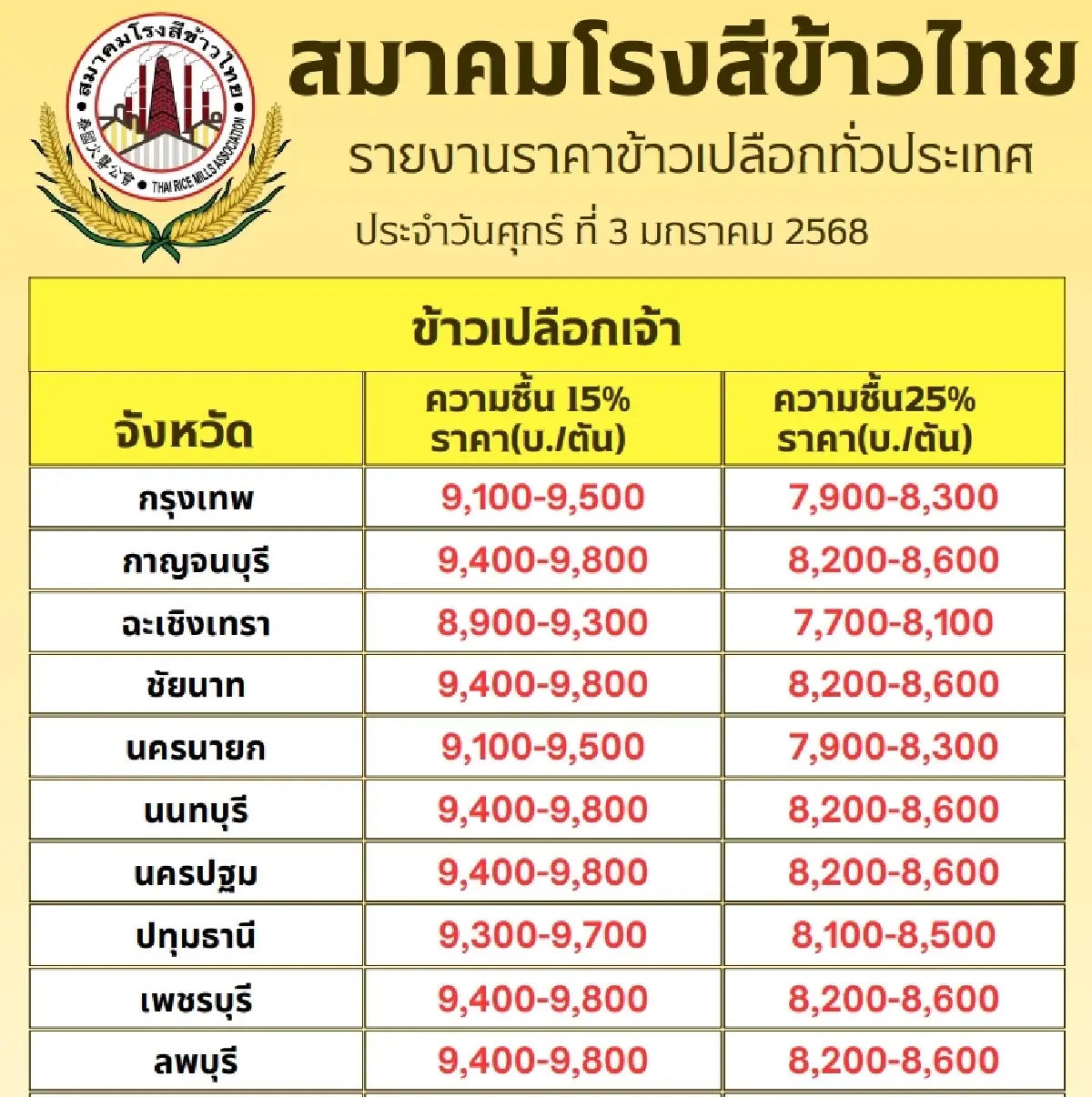 รายงานราคาข้าวขายส่งตลาดกรุงเทพฯ (สมาคมโรงสีข้าวไทย) วันที่ 3 มกราคม 2568