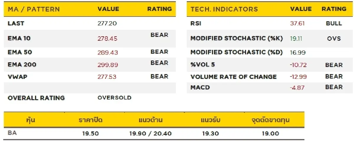 วิเคราะห์หุ้นทางเทคนิค : บล.กรุงศรี TRANS (AIRLINES) - ซื้อเก็งกำไร