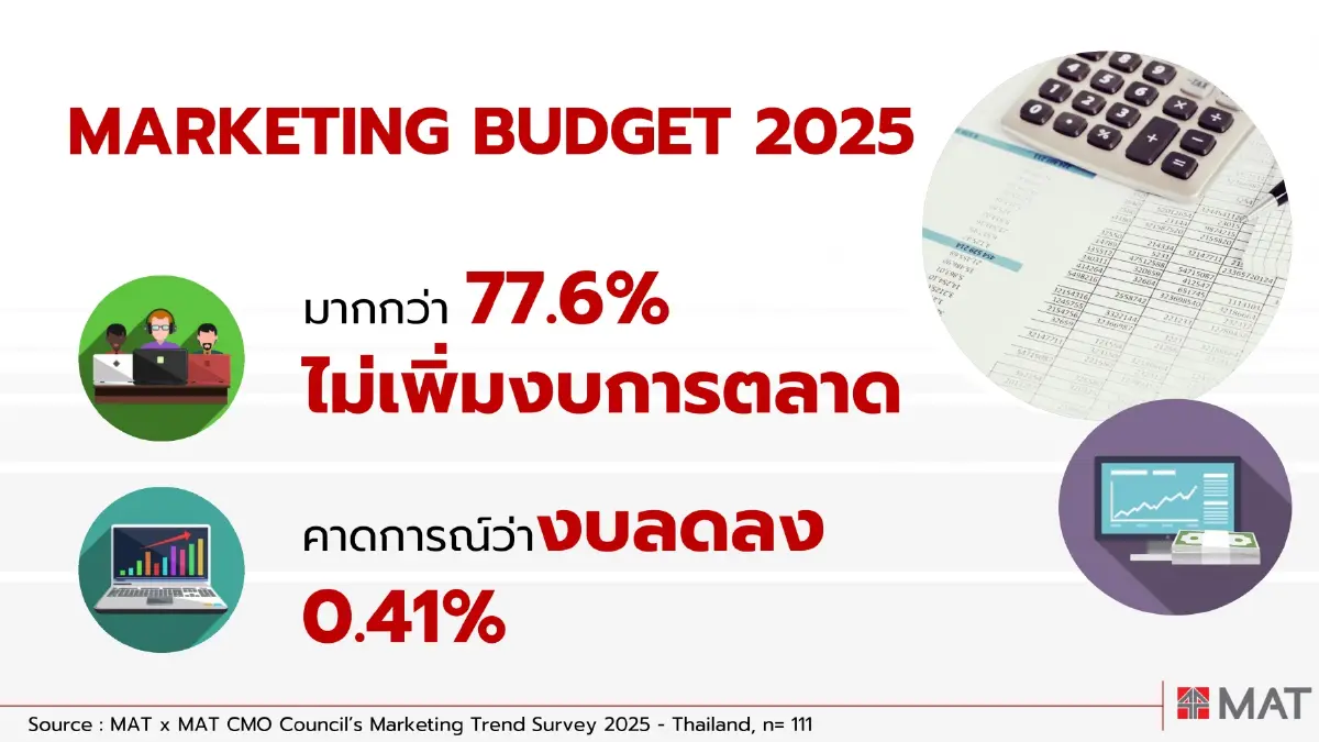ผู้บริหาร-นักการตลาดห่วง ศก.โลก-จีดีพีไทยโตต่ำ 1.65%  เบรกเพิ่มงบตลาดปี 68