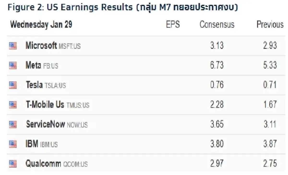 วิเคราะห์แนวโน้มตลาด : บล.กรุงไทย เอ็กซ์สปริง US Earnings & FOMC Meeting