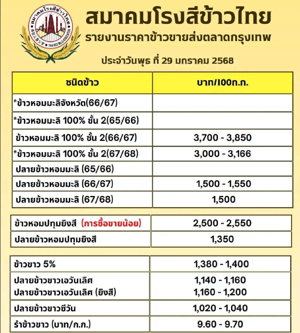 รายงานราคาข้าวขายส่งตลาดกรุงเทพฯ (สมาคมโรงสีข้าวไทย) วันที่ 29 มกราคม 2568