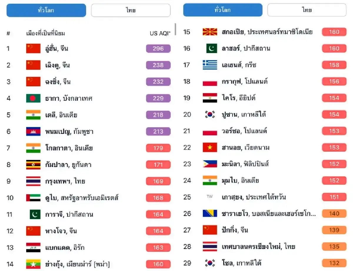 พุ่งไม่หยุด! ค่าฝุ่นวันนี้ ฝุ่น PM 2.5 กรุงเทพ ติดท็อป 10 ของโลก คุณภาพอากาศแย่