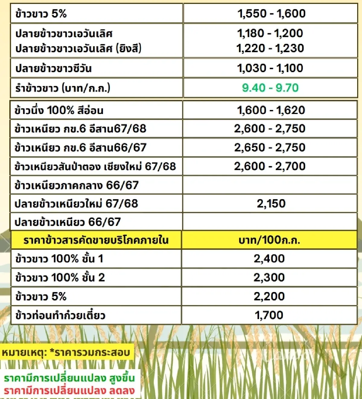 รายงานราคาข้าวขายส่งตลาดกรุงเทพฯ (สมาคมโรงสีข้าวไทย) วันที่ 3 มกราคม 2568