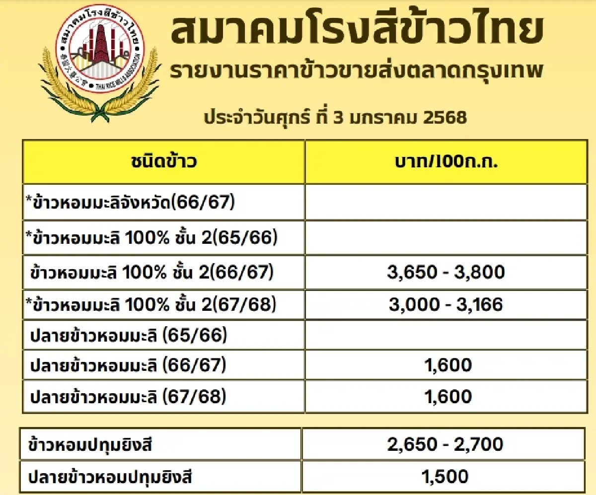 รายงานราคาข้าวขายส่งตลาดกรุงเทพฯ (สมาคมโรงสีข้าวไทย) วันที่ 3 มกราคม 2568