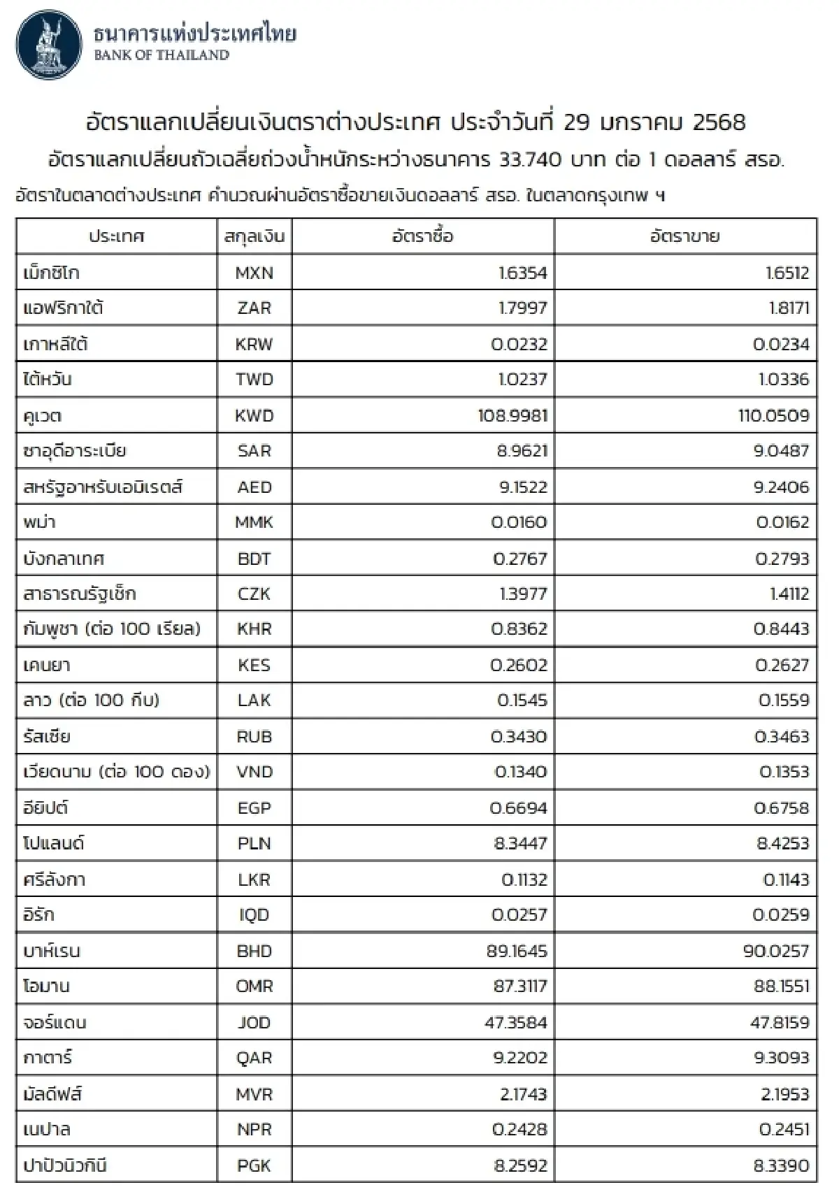 (ธปท.) อัตราแลกเปลี่ยนเงินตราต่างประเทศ ประจำวันที่ 29 มกราคม 2568