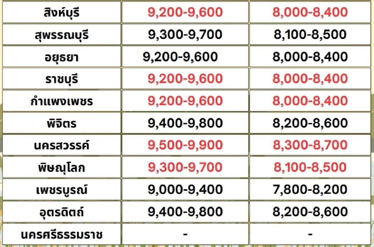 รายงานราคาข้าวขายส่งตลาดกรุงเทพฯ (สมาคมโรงสีข้าวไทย) วันที่ 8 มกราคม 2568