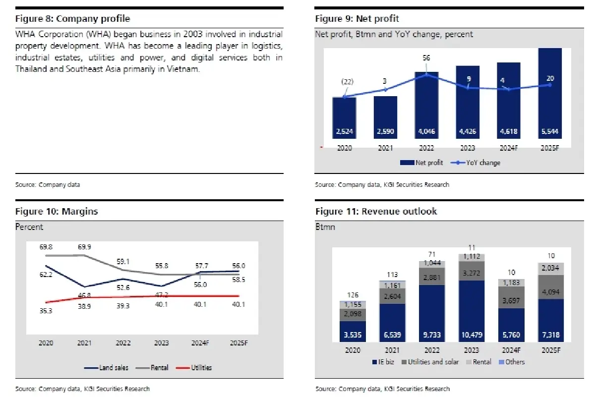 วิเคราะห์หุ้นรายตัว : บล.เคจีไอฯ WHA แผนธุรกิจปี 2568: ระมัดระวังมากขึ้น