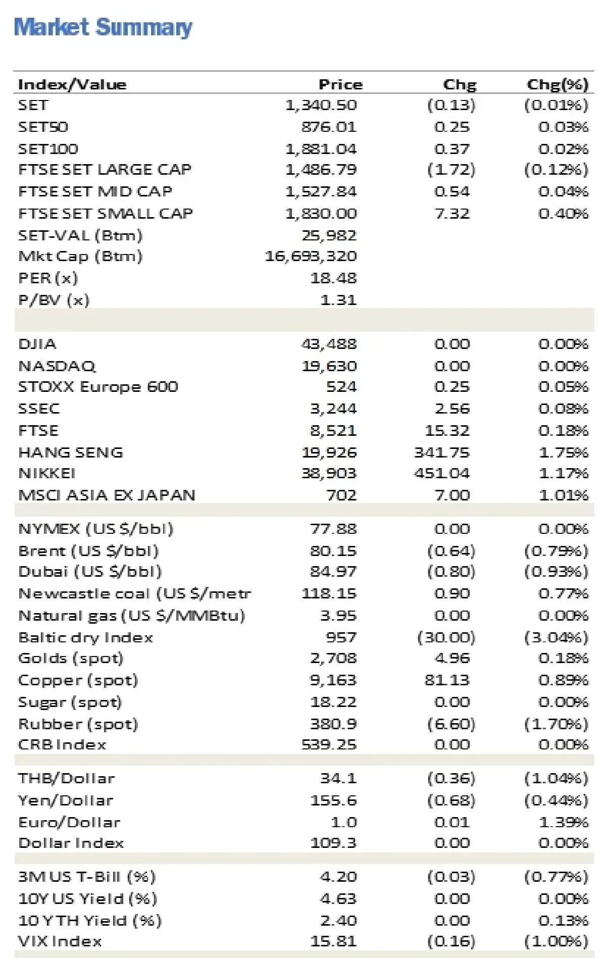 วิเคราะห์แนวโน้มตลาด : บล.ยูโอบี เคย์ เฮียนฯ อาจผันผวน แม้ยังไม่มีแผนเก็บภาษี แต่มีสัมภาษณ์ขู่ถึงแคนาดาและเม็กซิโก