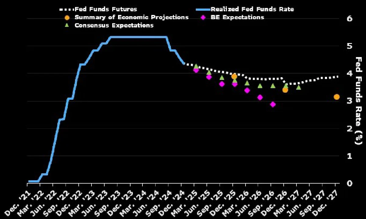 แบงก์ชาติทั่วโลกเริ่มนโยบาย ‘ดอกเบี้ยขาลง’ แต่ลดดอกเบี้ยน้อยกว่าปี 67