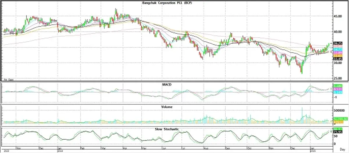วิเคราะห์หุ้นทางเทคนิค : บล.โกลเบล็ก เก็งกำไรในกรอบ 1,339-1,353 จุด