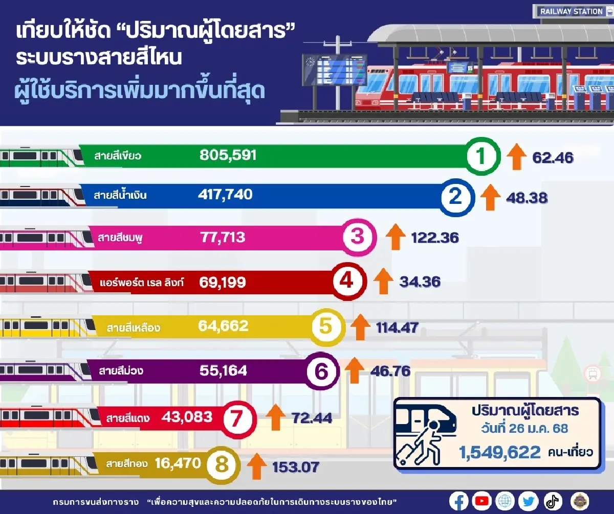 รถไฟฟ้าฟรี วันที่ 2 มาตรการลดฝุ่น PM2.5 คนแห่ใช้บริการ รวม 1.55 ล้านคน/เที่ยว