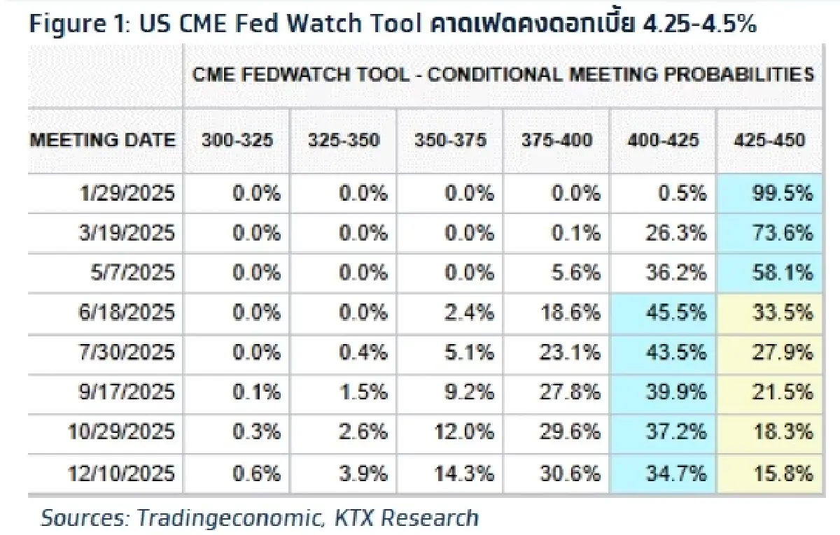 วิเคราะห์แนวโน้มตลาด : บล.กรุงไทย เอ็กซ์สปริง US Earnings & FOMC Meeting